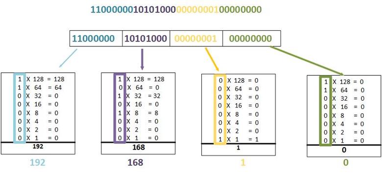 NOTE: you need to practice converting decimal form addresses to binary form for you to understand IPv4 addressing, therefore, practice is vital.